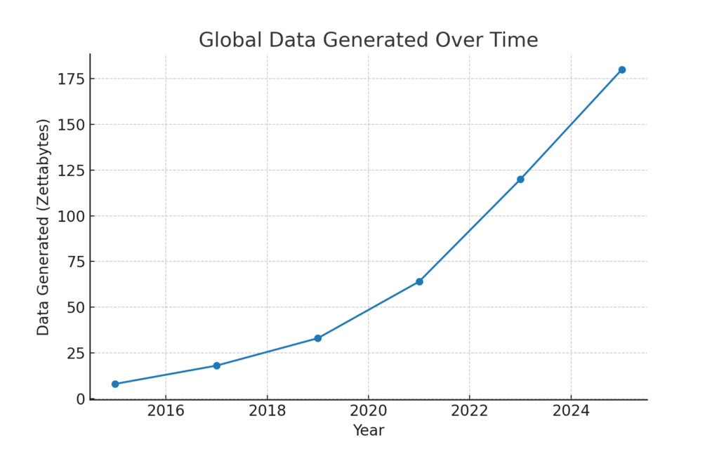 big data growth