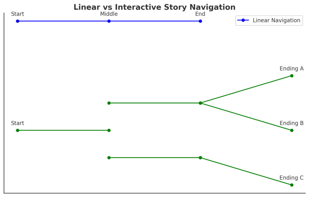 story navigation